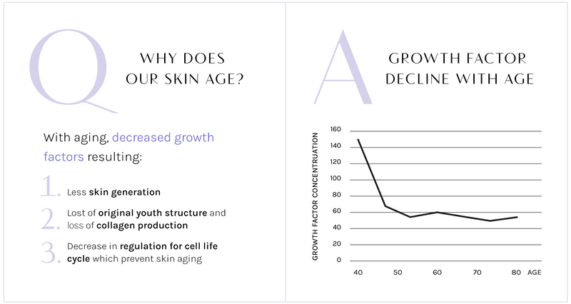 Graphic that explains Why does our skin age and How Growth Factors decline with age